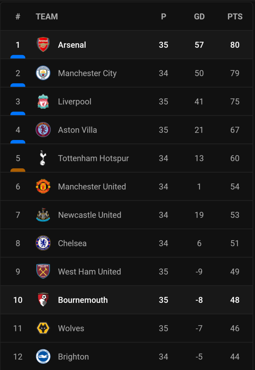 PL standings